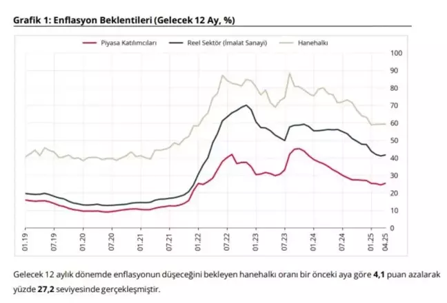 TCMB, Nisan Ayı Enflasyon Beklentilerini Açıkladı