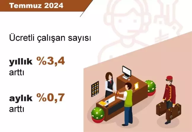 TÜİK: Temmuz 2024’te Ücretli Çalışan Sayısı Arttı