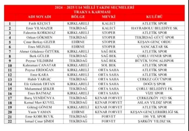 U14 Trakya Bölgesi Milli Takım Aday Kadrosu Seçmeleri Sonuçları Açıklandı