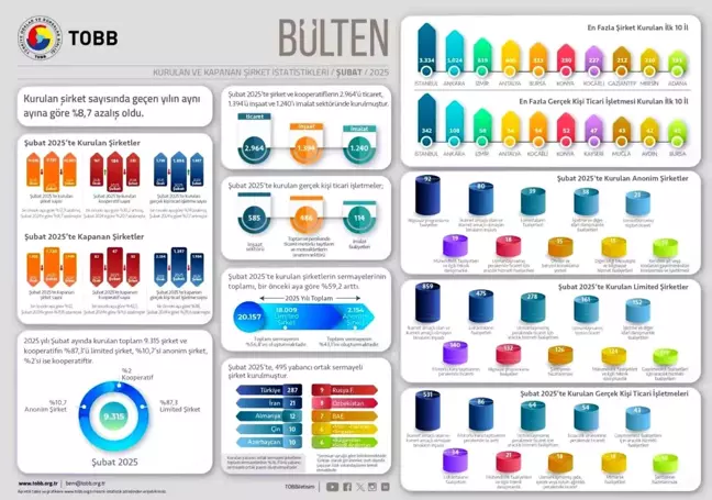 TOBB: 2025'in İlk İki Ayında Şirket Kuruluşları Azaldı