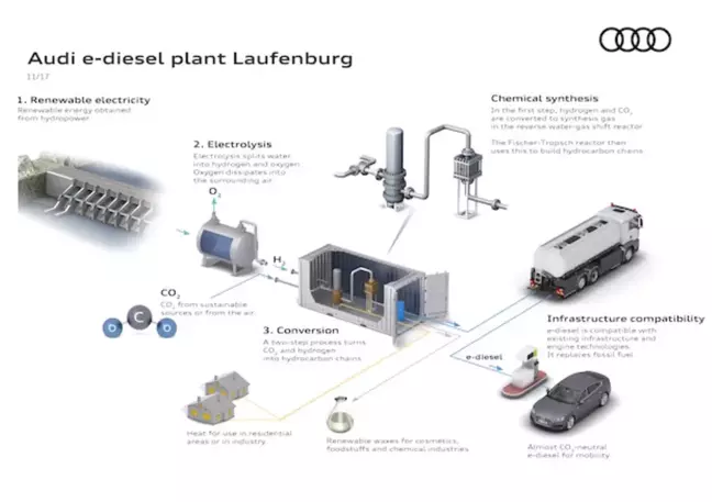 Audi E-Yakıt Araştırmalarını Hızlandırdı, E-Dizel Üretimi İçin Yeni Tesis
