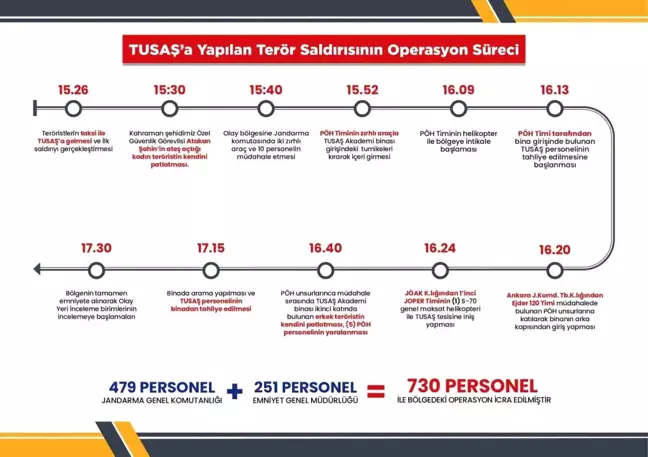 TUSAŞ'a yapılan terör saldırına karşı icra edilen operasyonun süreçleri