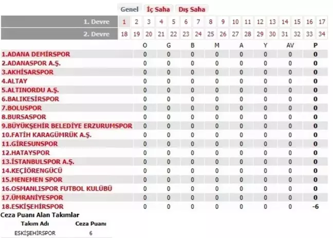 Eskişehirspor'a verilen eksi 6 puan cezası uygulamaya konuldu