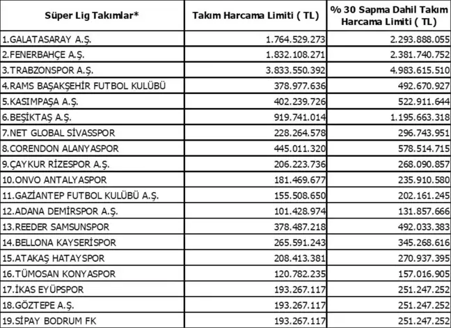 TFF Süper Lig Takımları İçin 2. Transfer Harcama Limitleri Açıklandı