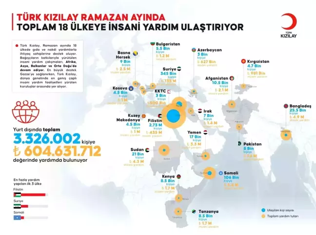 Türk Kızılay, Ramazan'da 18 Ülkede 3.3 Milyon Kişiye Yardım Etti