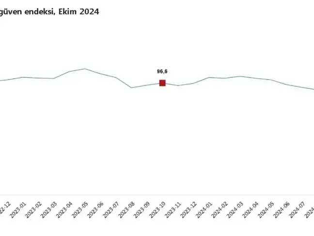 Ekonomik Güven Endeksi Ekim'de Yüzde 3,2 Arttı