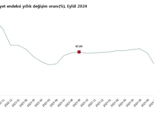 İnşaat Maliyetleri Eylülde Yıllık Yüzde 38,93 Arttı