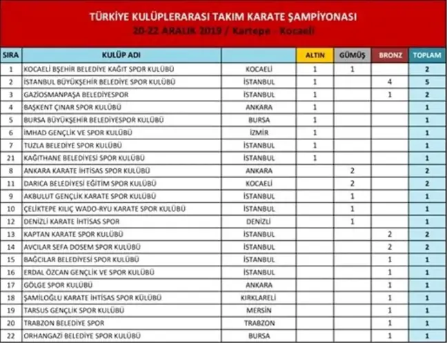Gaziosmanpaşa Belediye Spor Kulübü Türkiye 3'üncüsü oldu