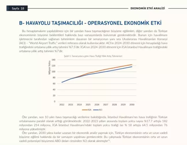 İGA İstanbul Havalimanı'nın Ekonomik Katkıları: 2030'a Kadar 472 Bin Kişiye İstihdam