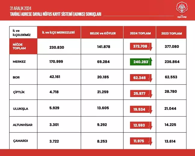 Niğde'nin Nüfusu 4 Bin 372 Kişi Azaldı