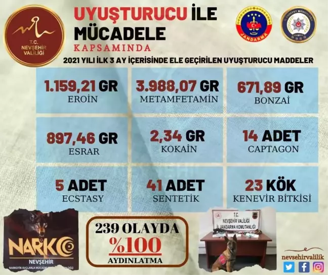 Nevşehir'de 3 ayda 6 kilo 915 gram uyuşturucu ele geçirildi