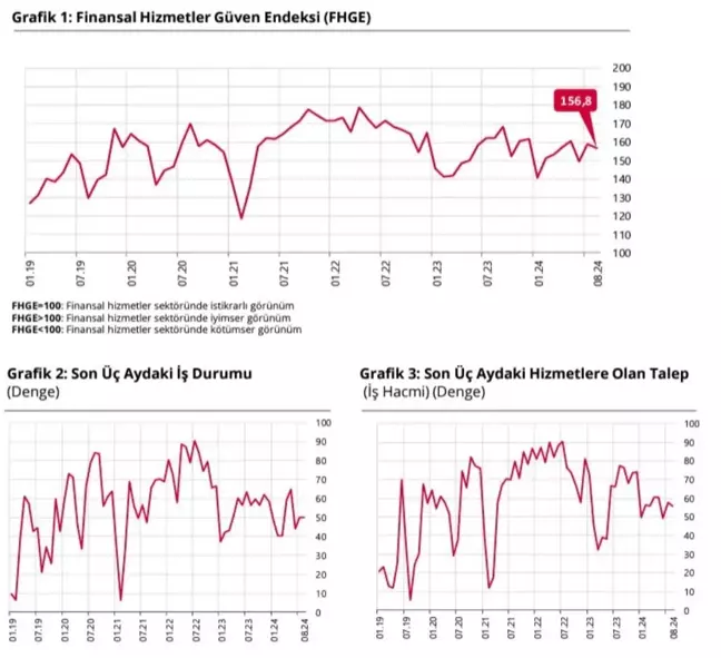 Finansal Hizmetler Güven Endeksi Ağustosta Azaldı