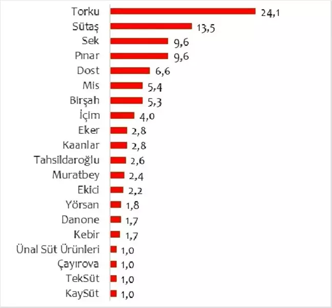 Türkiye'nin en çok tercih edilen markaları belli oldu