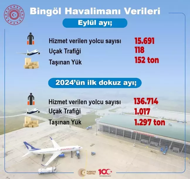 Bingöl Havalimanı'ndan 9 Ayda 136 Bin Yolcu Geçti