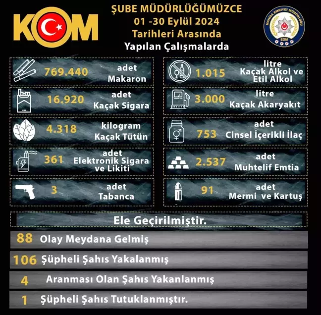 Manisa'da Kaçakçılıkla Mücadele Operasyonları: 106 Şüpheli Yakalandı