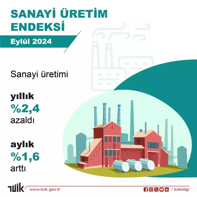 Eylül Ayında Sanayi Üretimi Aylık Yüzde 1,6 Arttı, Yıllık Yüzde 2,4 Azaldı