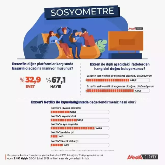 Vatandaşların yüzde 45,8'i Exxen'i Netflix ile aynı gördü