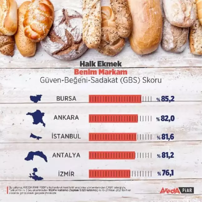 Halk ekmek araştırması; Bursa tadı, İzmir fiyatı için tercih ediyor