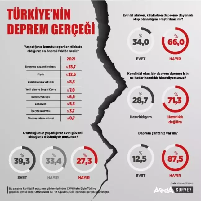 Vatandaşların yüzde 71'i depreme karşı hazır hissetmiyor
