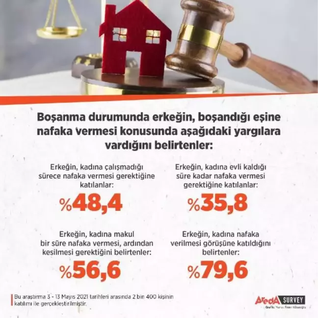 Her 10 kişiden 8'i erkeğin kadına nafaka vermesi gerektiğini düşünüyor