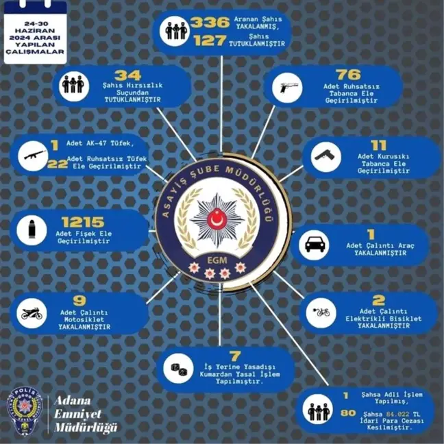 Adana'da 336 şüpheli yakalandı, 127'si tutuklandı