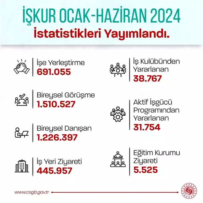 İŞKUR, 691 Bin Kişinin İşe Yerleşmesine Aracılık Etti