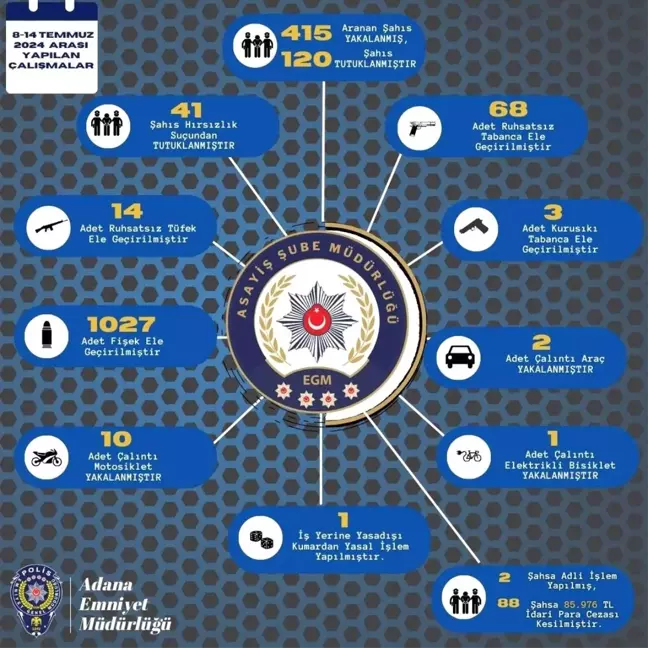 Adana'da 415 Şüpheli Yakalandı