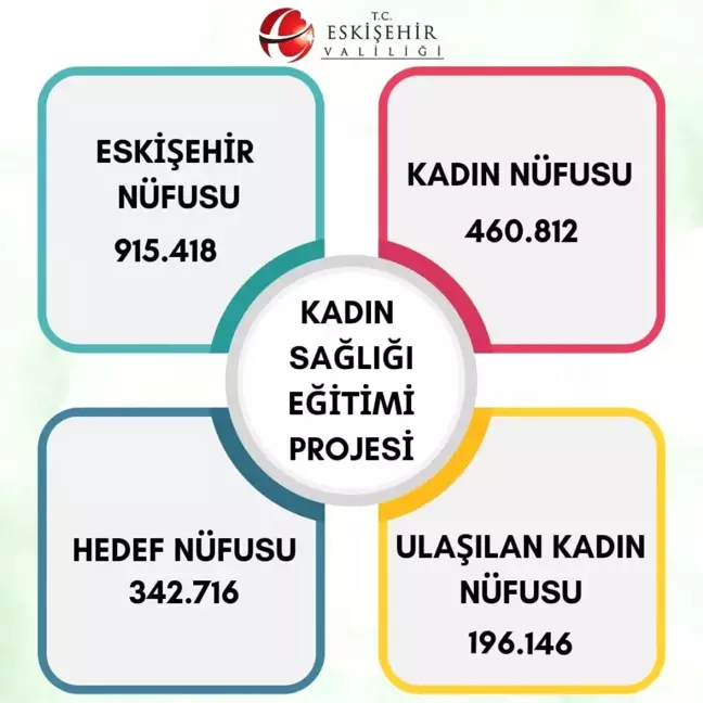 Eskişehir'de Kadın Sağlığı Eğitim Projesi ile 196 Bin Kadına Ulaşıldı