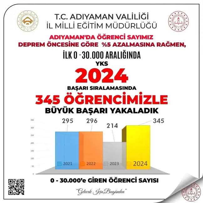 Adıyaman'dan 345 öğrenci YKS'de ilk 30 bine yerleşti