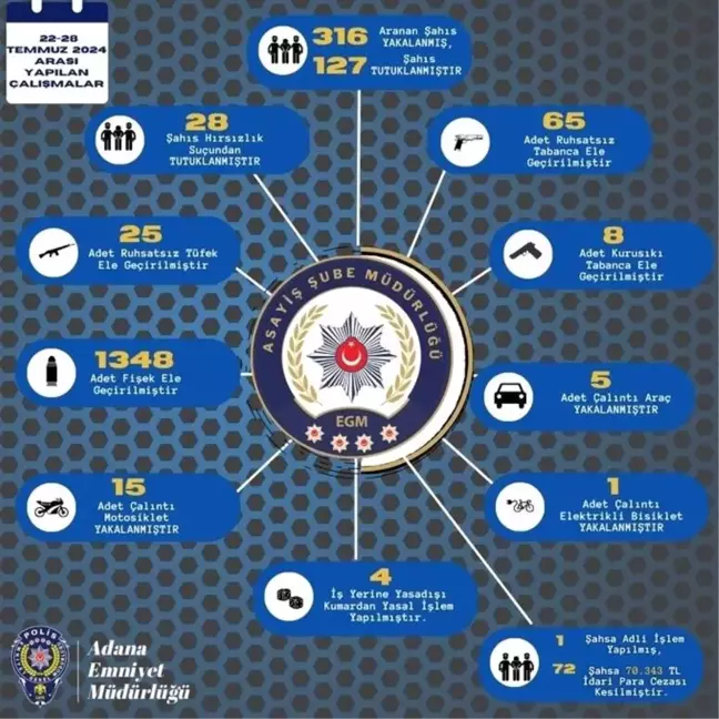 Adana'da 316 Şüpheli Yakalandı