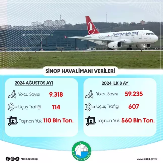 Sinop Havalimanı'ndan Yılın İlk 8 Ayında 59 Bin 235 Yolcu Seyahat Etti