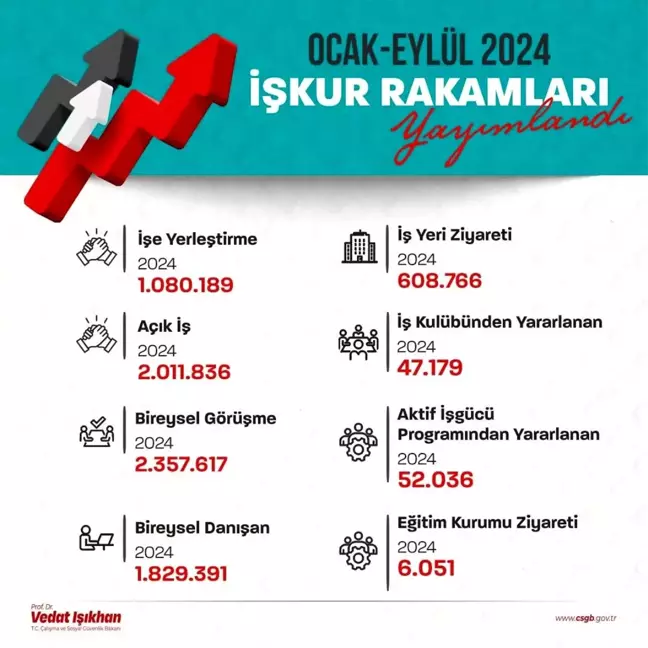 İŞKUR, 2024'te 1 Milyon 80 Bin Vatandaşın İstihdamına Aracılık Etti