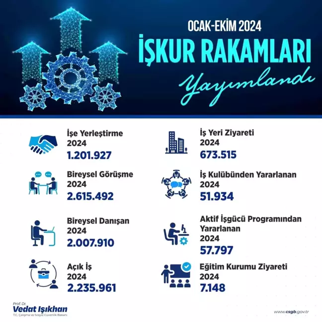 Bakan Işıkhan, İŞKUR'un 2024 Rakamlarını Açıkladı