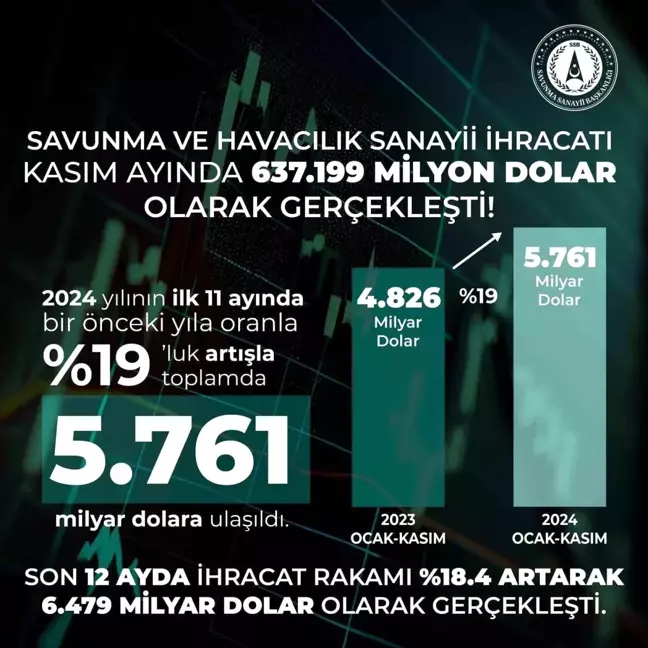 Savunma ve havacılık sanayii son 11 ayda ihracat rekoru kırdı