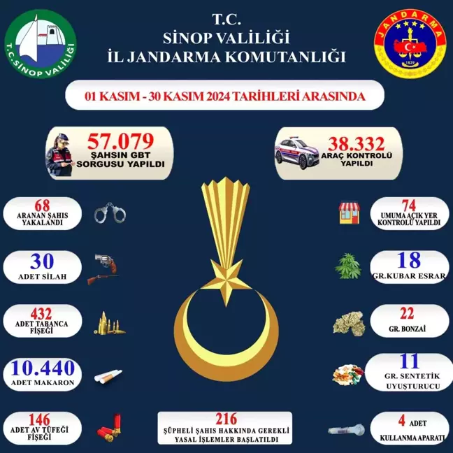 Sinop'ta Araç ve Şahıs Denetimlerinde 68 Kişi Yakalandı