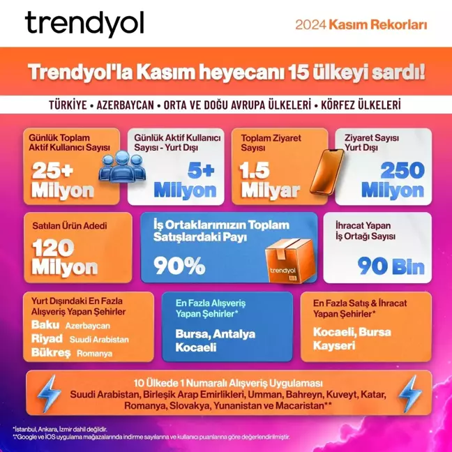 Trendyol, Kasım Kampanyalarını 15 Ülkede Eş Zamanlı Gerçekleştirdi