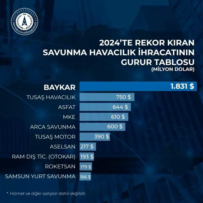 Baykar, 2024'te 1.8 Milyar Dolar İhracat Gerçekleştirdi