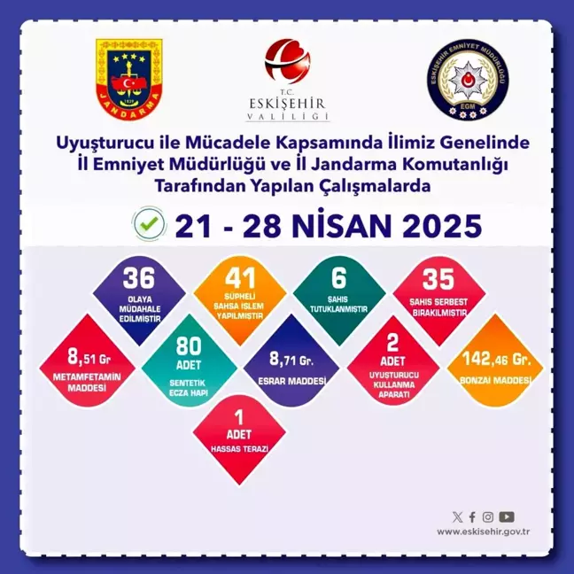 Eskişehir'de Uyuşturucu Operasyonlarında 41 Gözaltı