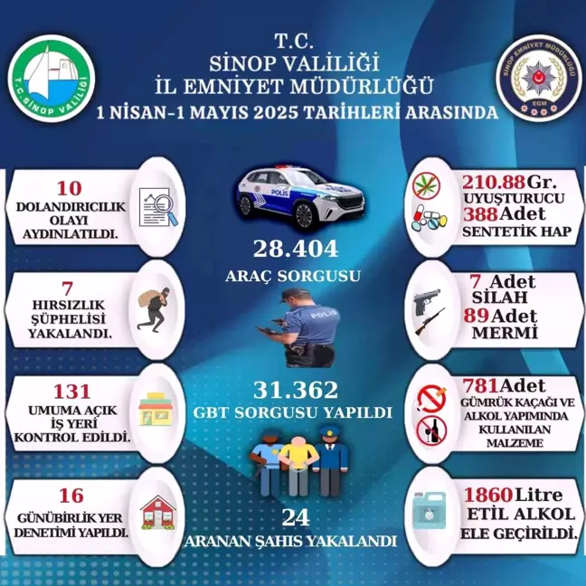 Sinop'ta Asayiş Uygulamaları Raporu Açıklandı: 28 Bin Araç Sorgulandı