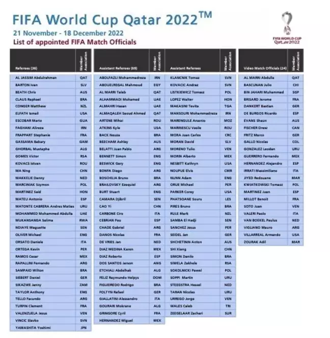 FIFA, Katar'da düzenlenecek Dünya Kupası'nda görev yapacak hakemlerin listesini açıkladı. Cüneyt Çakır listede yer almadı.