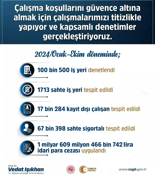 Sahte iş yerlerine 1.6 milyar lira ceza