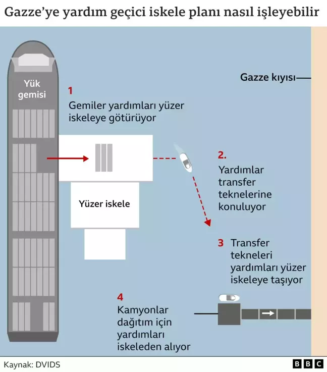 ABD, Gazze'ye yardım dağıtmak için yüzer iskele planlıyor
