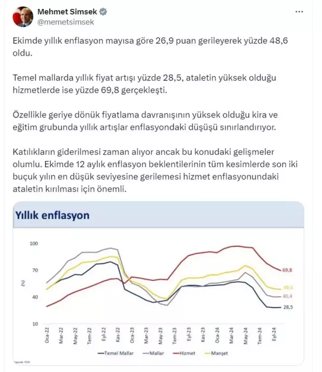 Ekim Ayı Enflasyonu Yüzde 48,6'ya Düştü