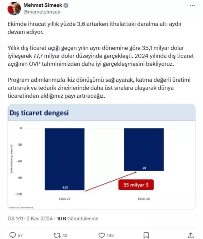 Ekim Ayında İhracat Yüzde 3,6 Arttı, İthalatta Daralma Devam Ediyor