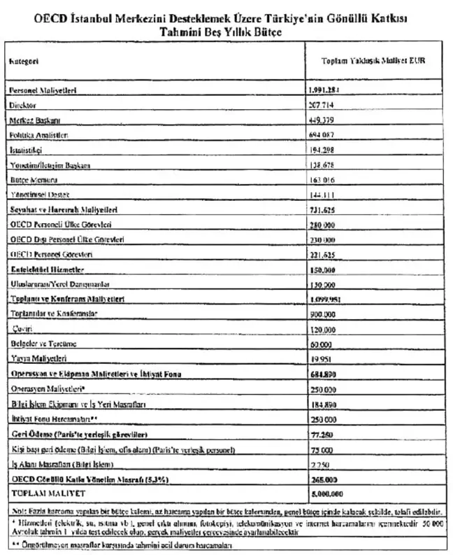 OECD İstanbul Merkezi Kurulmasına İlişkin Mutabakat Zaptı onaylandı
