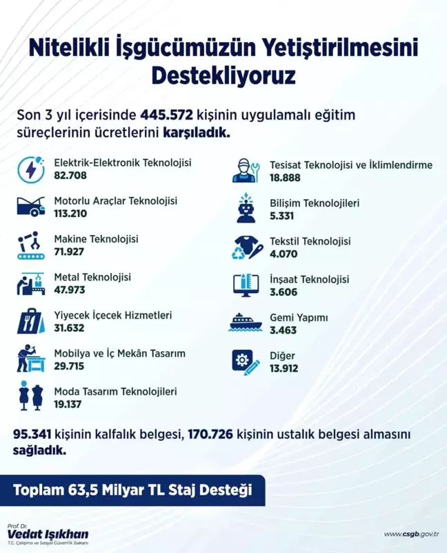 İŞKUR'dan 445 Bin Kişiye Staj Desteği