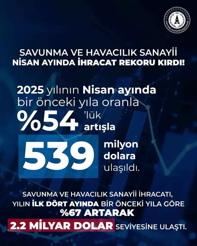 Savunma Sanayii Nisan ayında 539 milyon dolarlık ihracat gerçekleştirdi