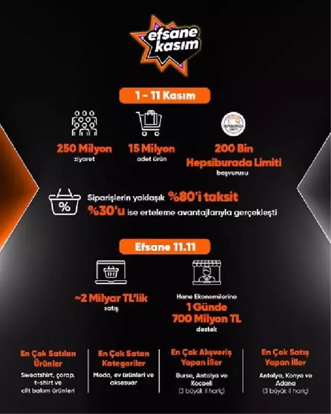 Hepsiburada Efsane Kasım'ın İlk 11 Günü Açıklandı