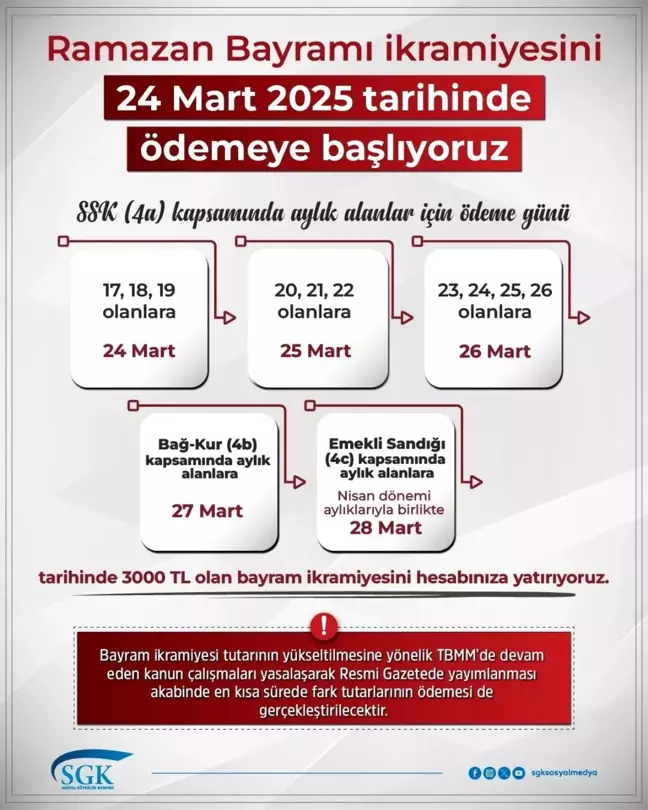 SGK, Ramazan Bayramı İkramiyelerini 24 Mart'ta Ödemeye Başlayacak