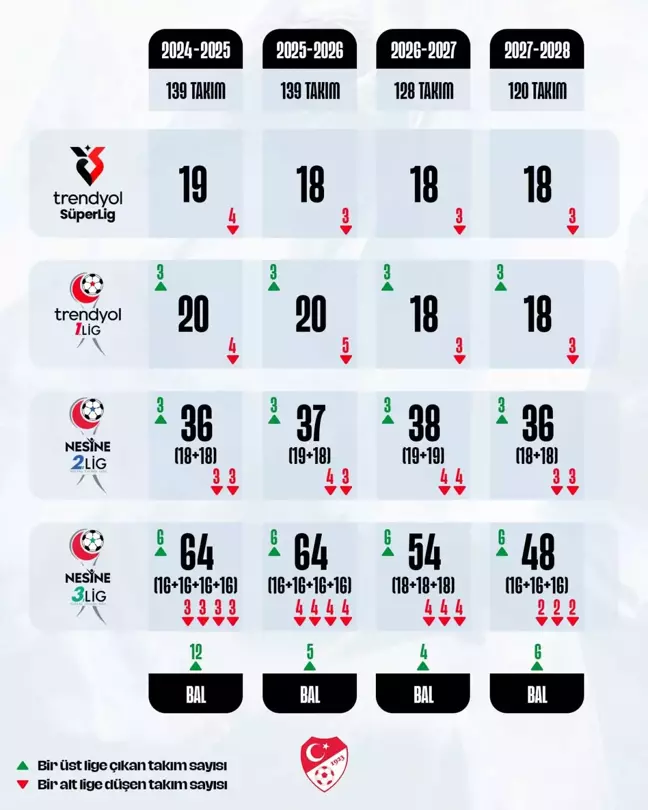 TFF, Profesyonel Liglerdeki Takım Sayısını Azaltma Kararı Aldı